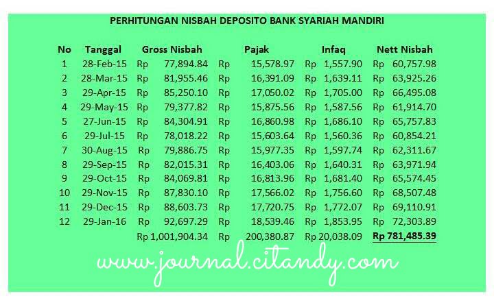 Bagi Hasil Deposito Bank Syariah Mandiri